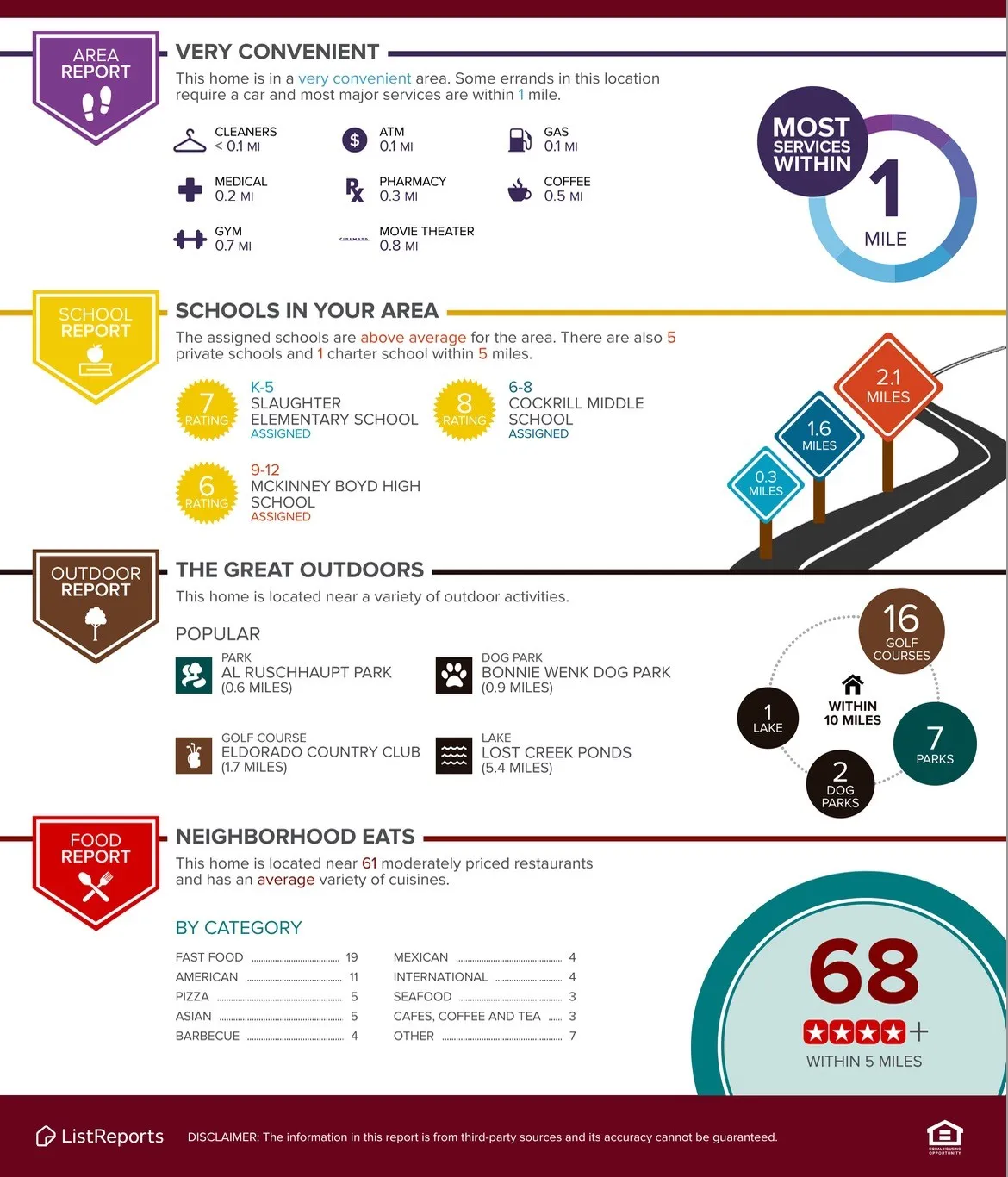 Real Estate Infographic. Providing an overview of the property's proximate services, educational institutions, outdoor amenities, and dining establishments