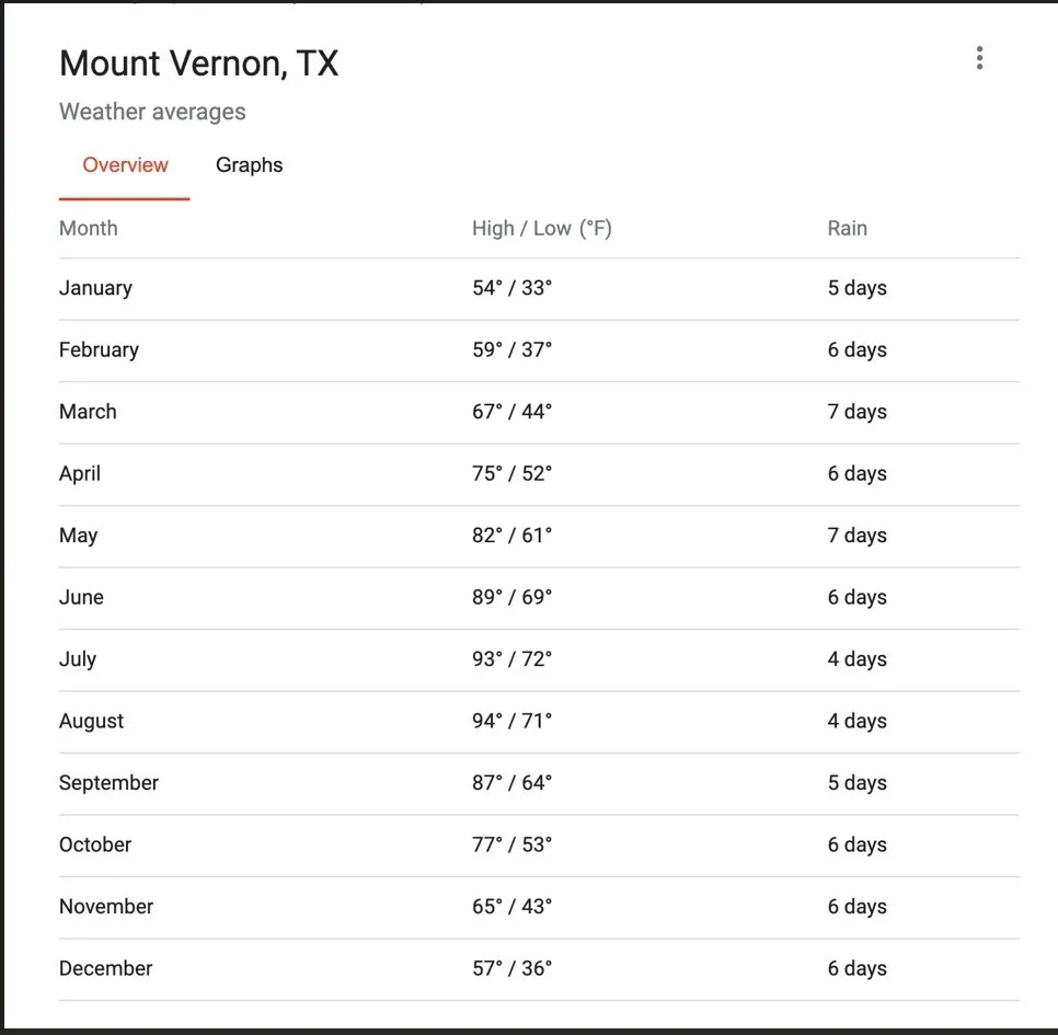Unimproved Land For Sale in Franklin (TX) County , 0 San Saba Road 68, Mount Vernon, Texas 75457, 0, 0, Garage spaces, 0 Sqft, built in 0, mls#21324670, Real Estate Agent in Mount Vernon, Homes For Sale in Franklin (TX) county, Homes For Sale in Mount Vernon, Realtor in Mount Vernon Texas, Real Estate Brokerage Independent Realty Texas, Luminita Cordes Realtor