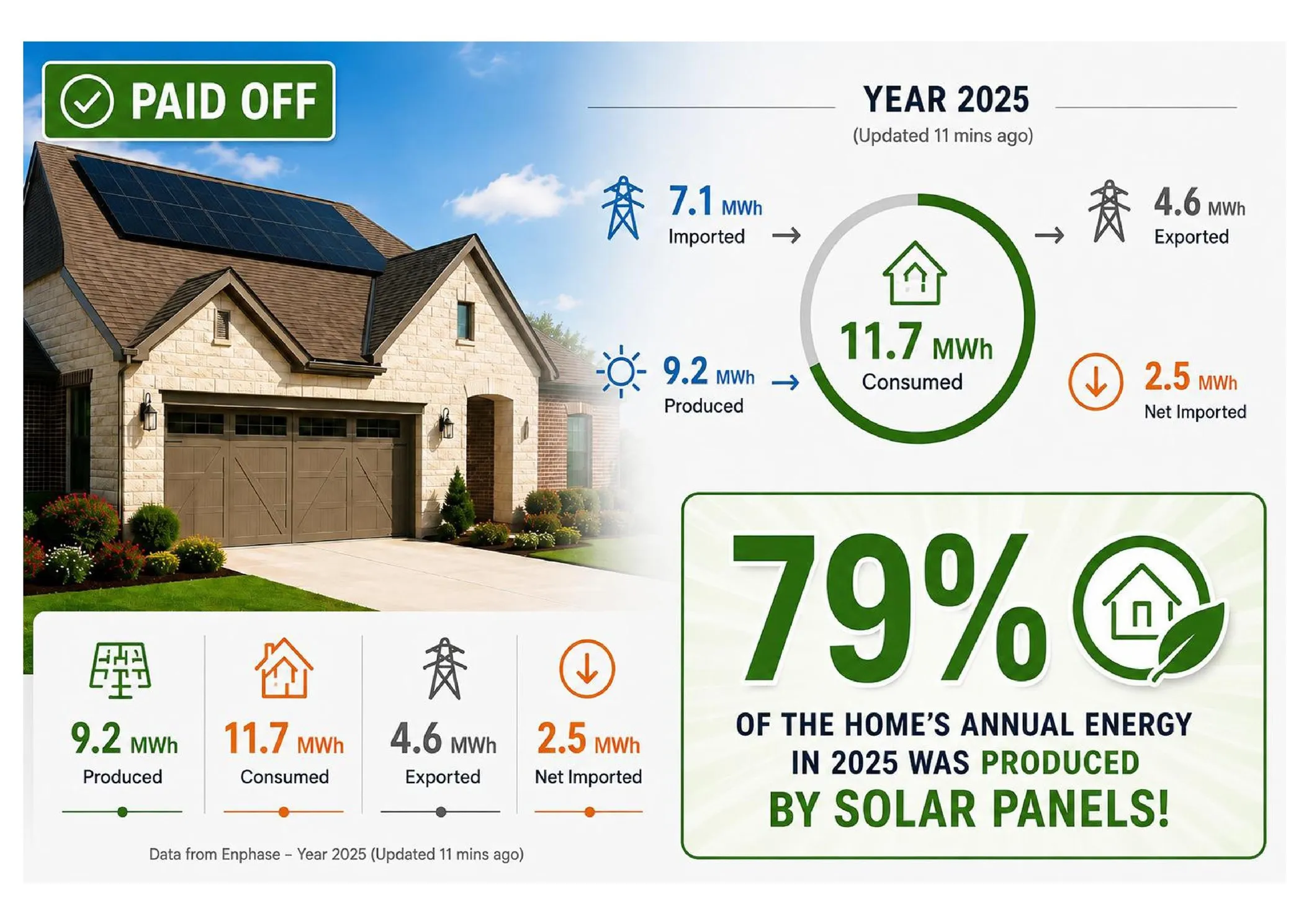 Energy Performance Report. Displaying the property's energy production, consumption, and net import/export figures for 2025, with a focus on solar panel contribution