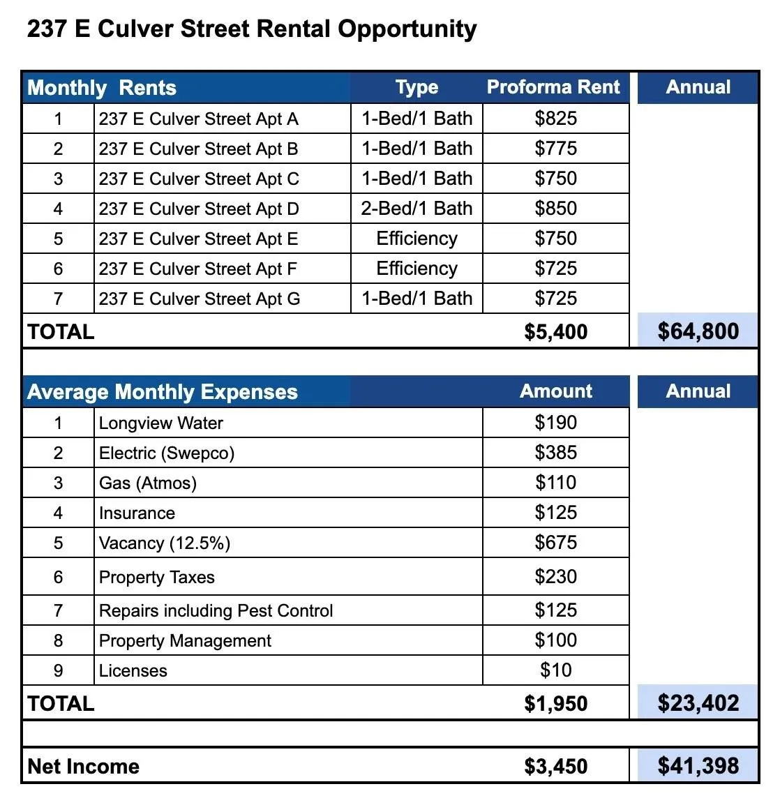 Apartment For Sale in Gregg County , 237 E Culver Street, Longview, Texas 75602, 8 Bedroom, 7 Bathroom, Garage spaces, 0 Sqft, built in 1943, mls#21352674, Real Estate Agent in Longview, Homes For Sale in Gregg county, Homes For Sale in Longview, Realtor in Longview Texas, Real Estate Brokerage Independent Realty Texas, Luminita Cordes Realtor