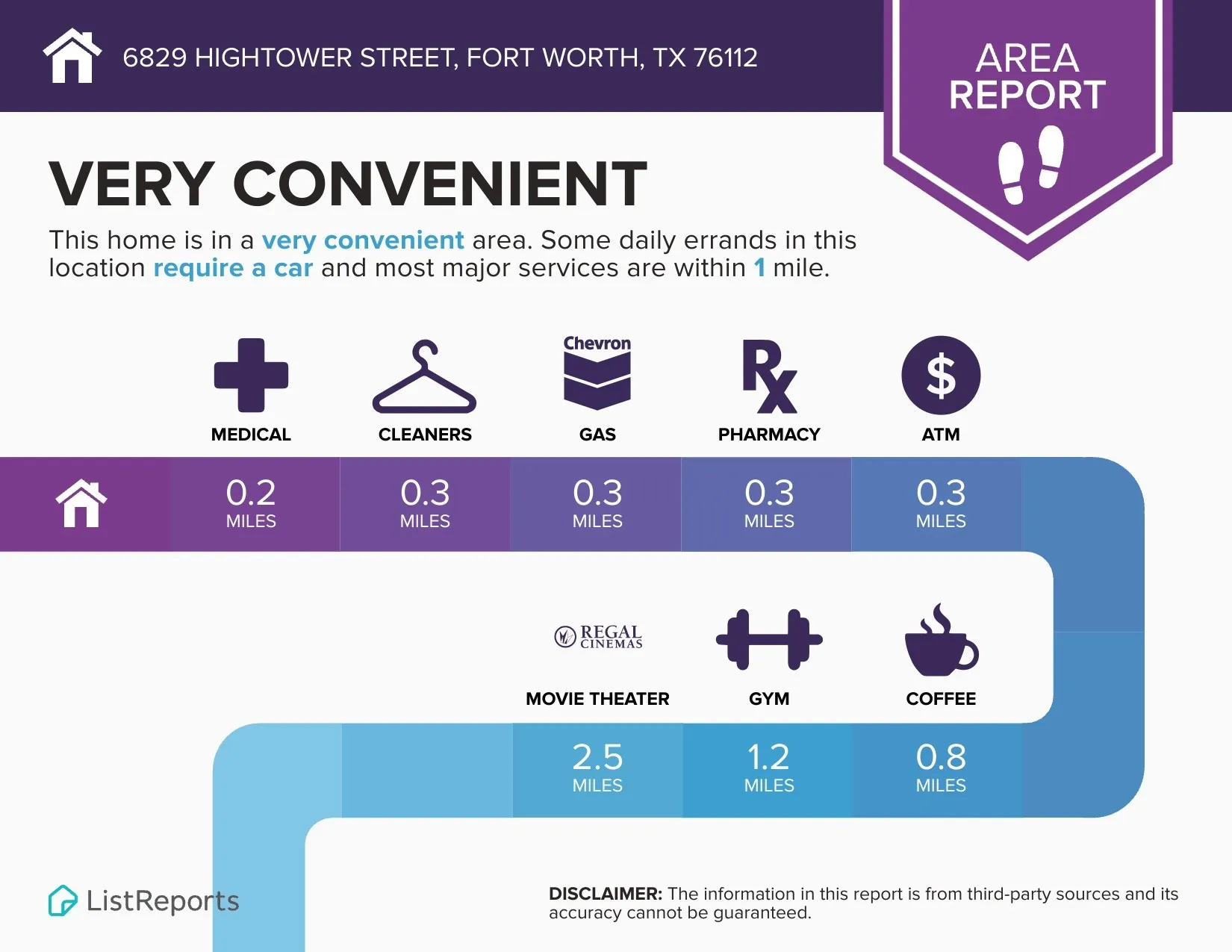 Area Report. Providing a summary of local amenities and their distances from the property