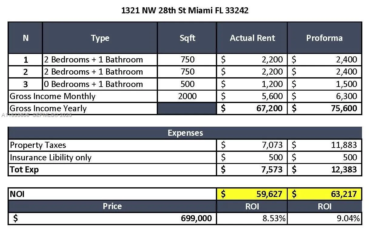 1321 Nw 28th St, Miami, Florida 33142, Miami, Florida 33142, ,Residential Income,For Sale,1321 Nw 28th St, Miami, Florida 33142,A11933606