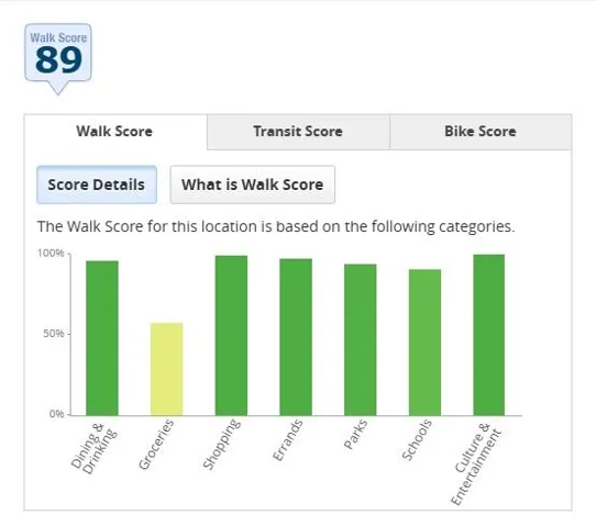 FACT: Villagio Di Las Olas has the highest Walk Score in Fort Lauderdale!