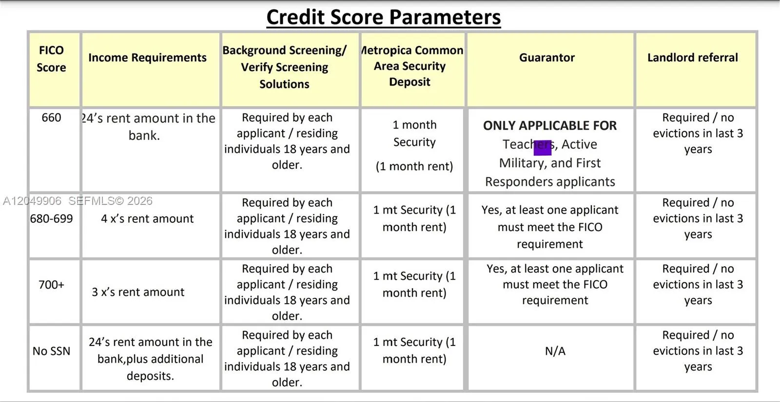 Credit Score Parameters