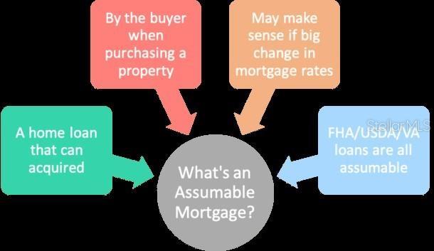 VA Assumable Mortgage at 3.25% for 5145 Winchester Drive