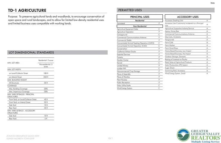 Zoning permitted uses