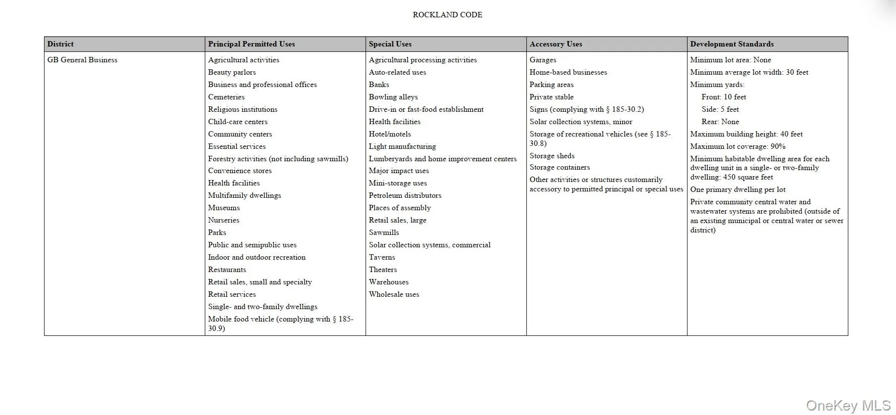 Zoning allowance table Zoning allowance table