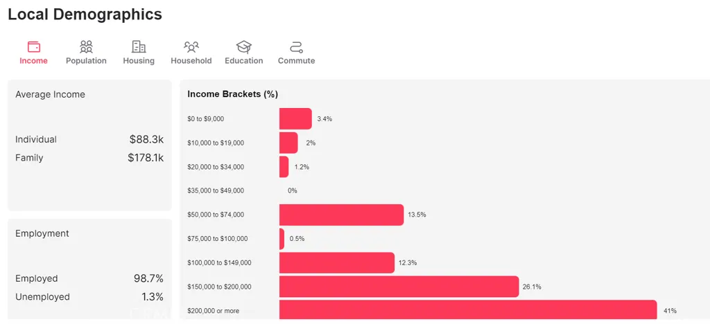 Demographic Information