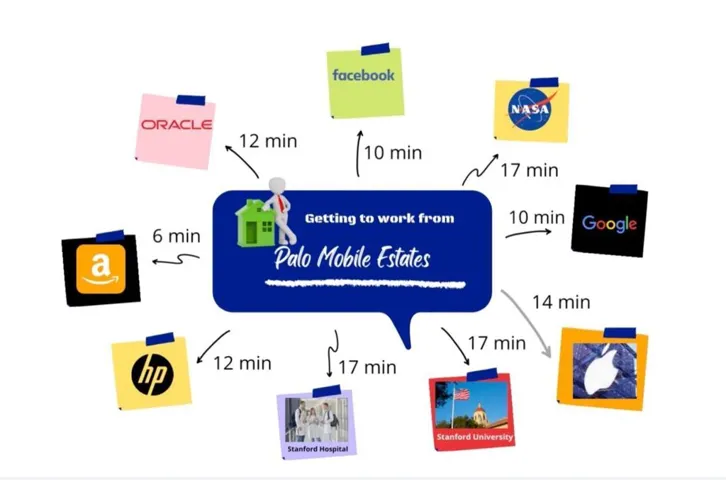 Commuter times are minimum when you realize you are perfectly located to companies & airports