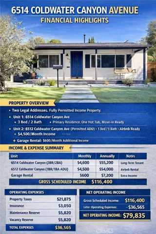 Financial highlights reflect the actual rents received until the property was vacated for the sale in 2026.