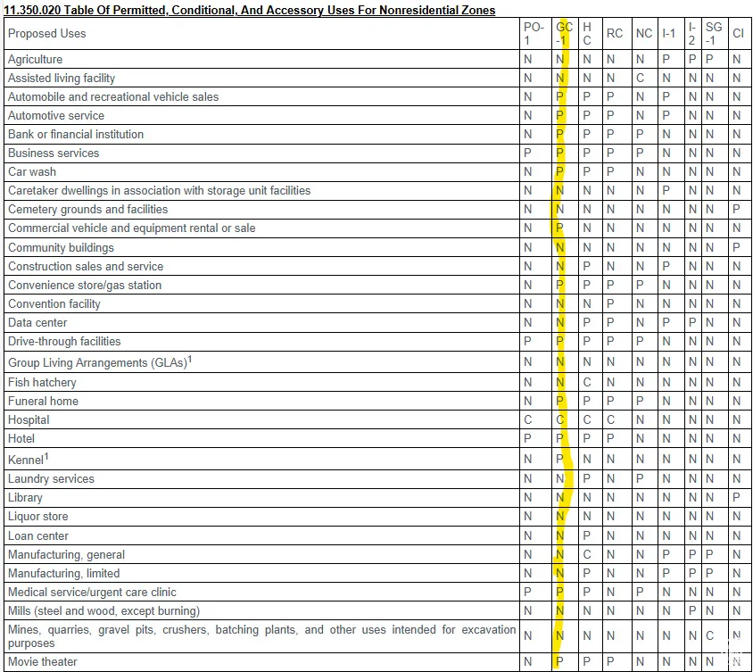 Bluffdale Land Use Table