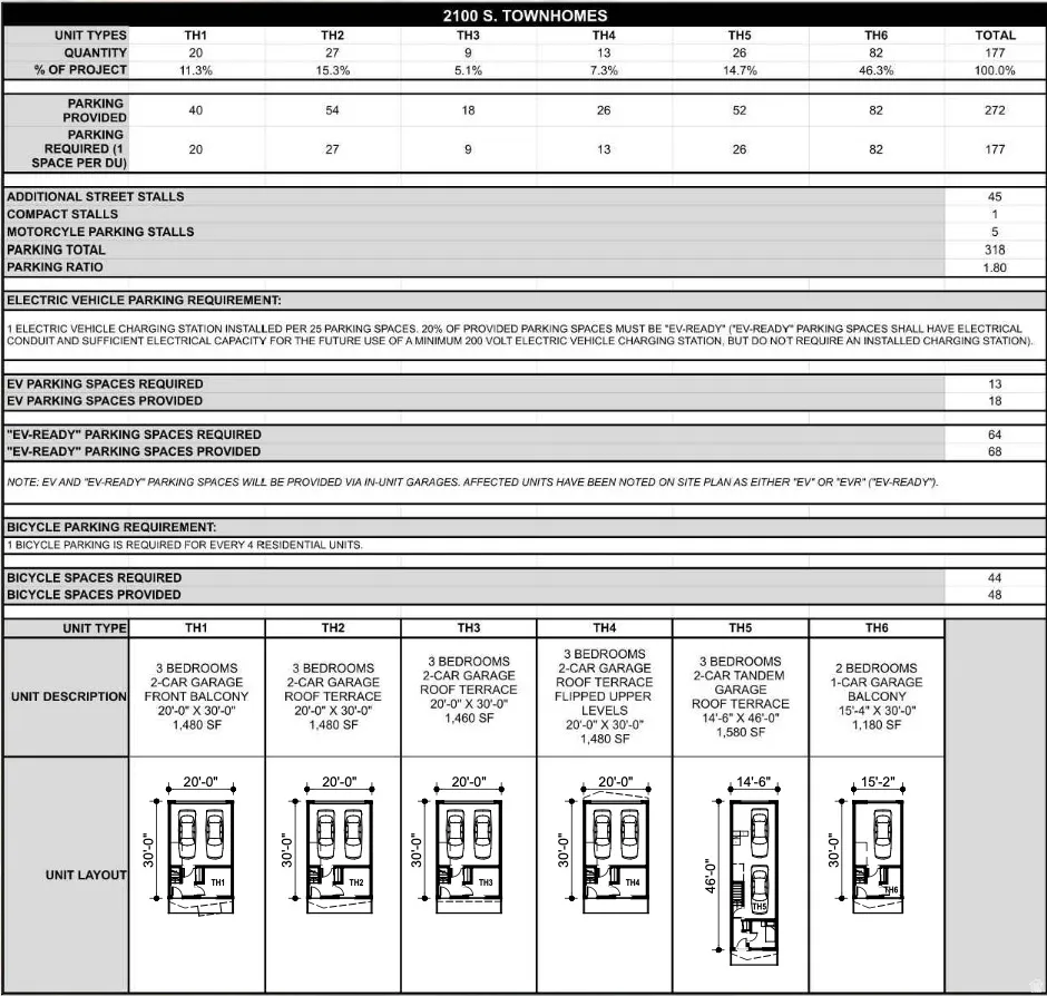 Development Specifications. Providing details on unit types, parking provisions, and electric vehicle/bicycle requirements for the property