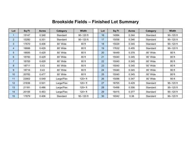 Phase I Lot Summary