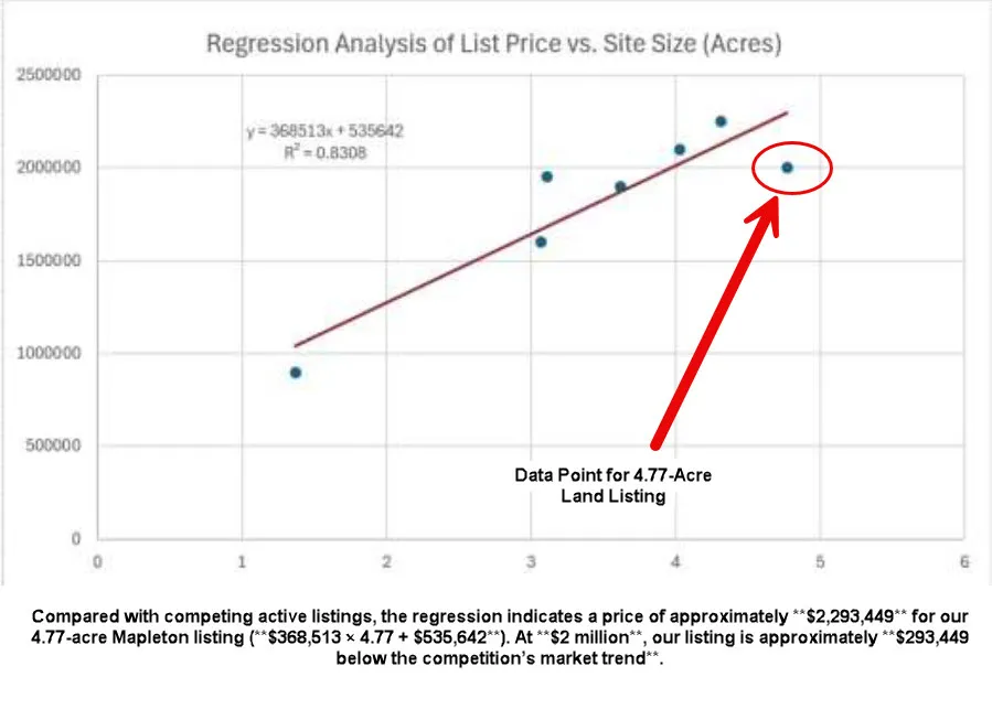 Regression Analysis. Demonstrating the relationship between list price and site size for the property