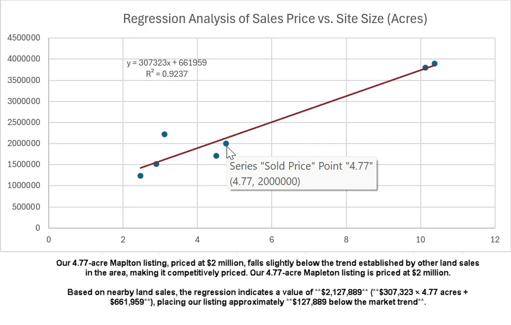 Regression Analysis. Presenting a statistical examination of sales price against property site size