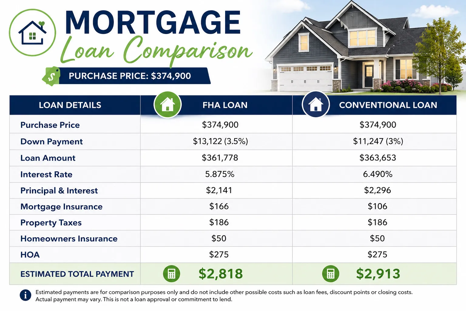 Mortgage Loan Comparison. Presenting a comparative analysis of FHA and Conventional loan options for a property