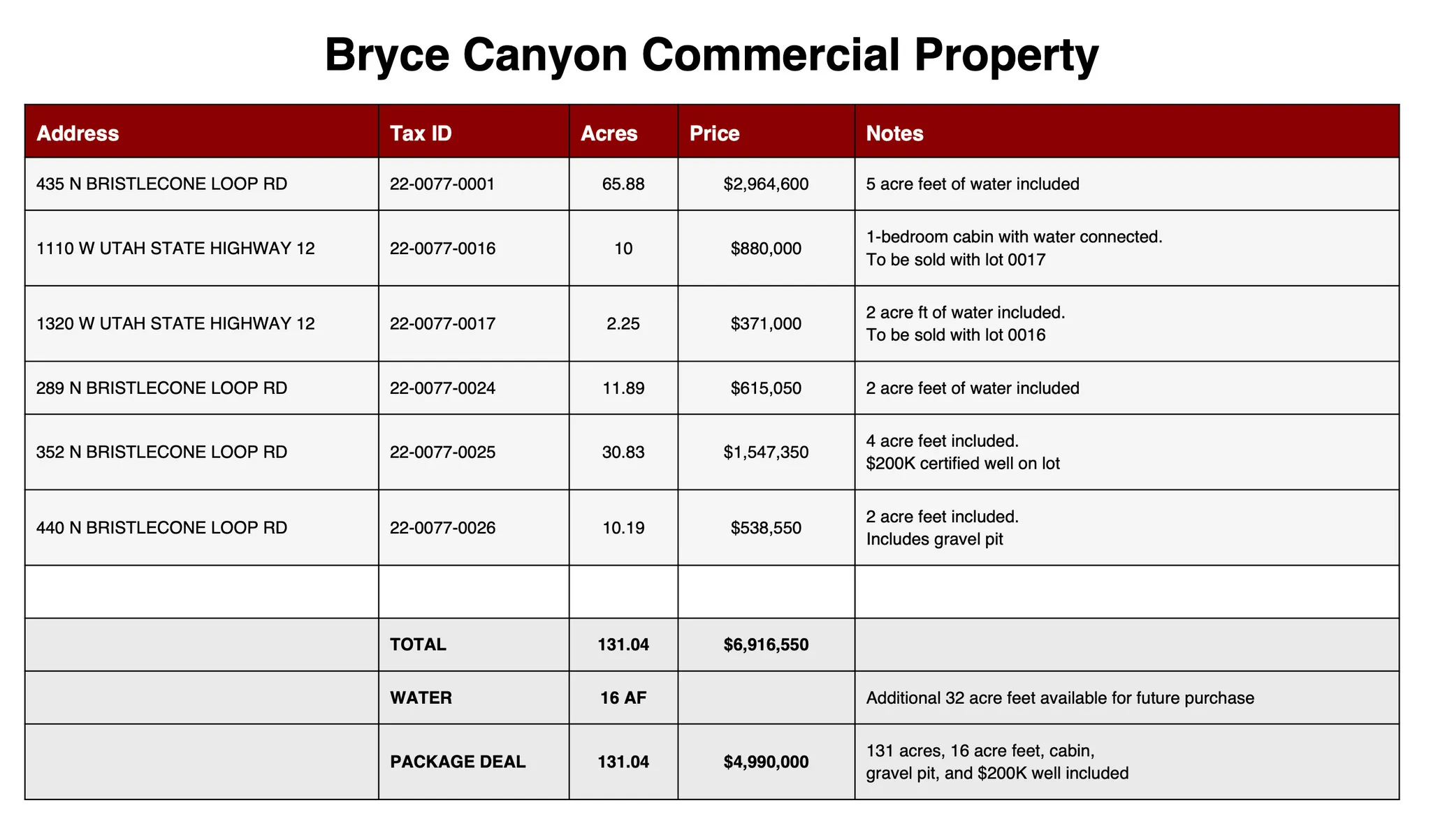 Commercial Property Listing. Detailing multiple properties with addresses, tax IDs, acreage, prices, and specific notes regarding water rights and features