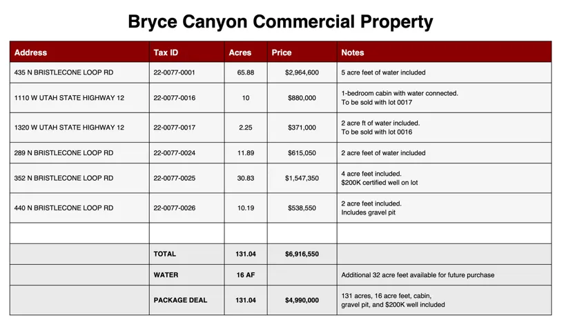 Commercial Property Listing. Detailing multiple properties with addresses, tax IDs, acreage, prices, and specific notes regarding water rights and features