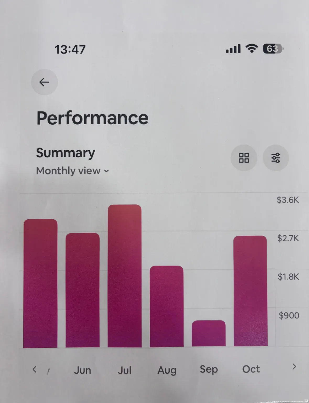 Performance Summary. Displaying a monthly overview of financial performance metrics