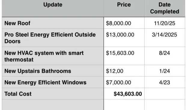 Property Update Log. Detailing various property enhancements, their associated costs, and completion dates