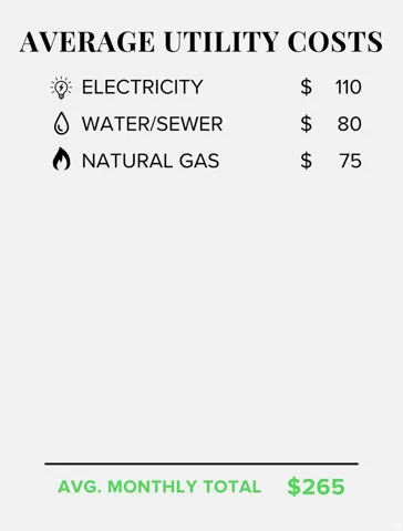 Utility Cost Breakdown. Presenting an overview of the property's average monthly utility expenses