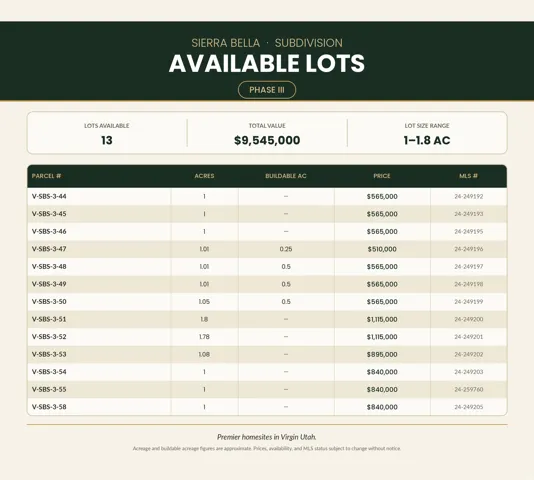Subdivision Lot Availability. Listing parcel numbers, acreage, buildable acreage, price, and MLS numbers for available lots in Phase III of the Sierra Bella subdivision