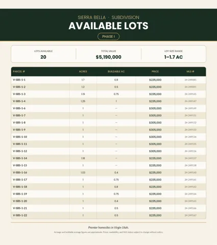 Sierra Bella Subdivision Available Lots. Listing parcel numbers, acreage, buildable acreage, price, and MLS numbers for properties in Phase I