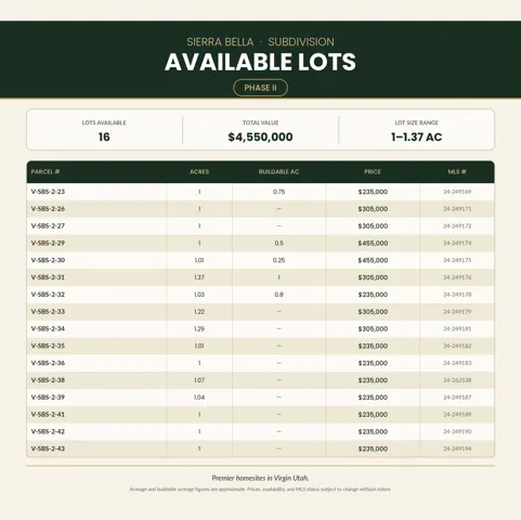Subdivision Lot Listing. Displaying available lots with parcel numbers, acreage, buildable acreage, price, and MLS numbers