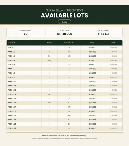 Available Lots Table. Presenting a listing of properties with details on parcel number, acreage, buildable acreage, price, and MLS number