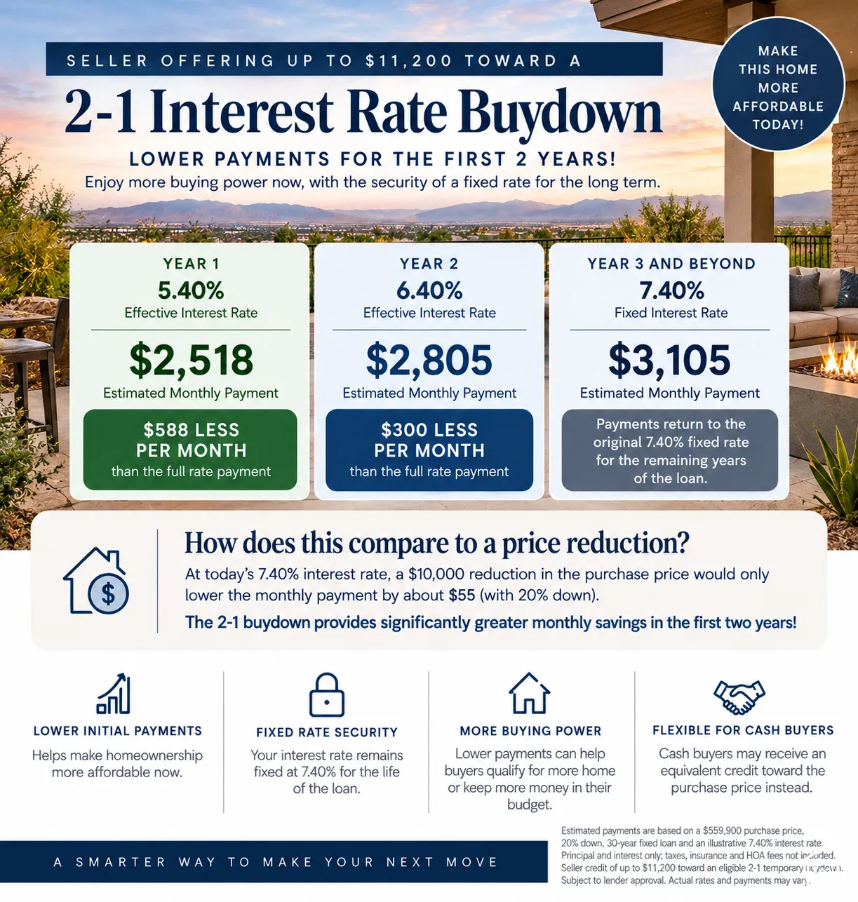 Marketing Flyer, Incentive Disclosure. Outlining the financial structure and payment schedule for the 2-1 interest rate buydown applicable to the property