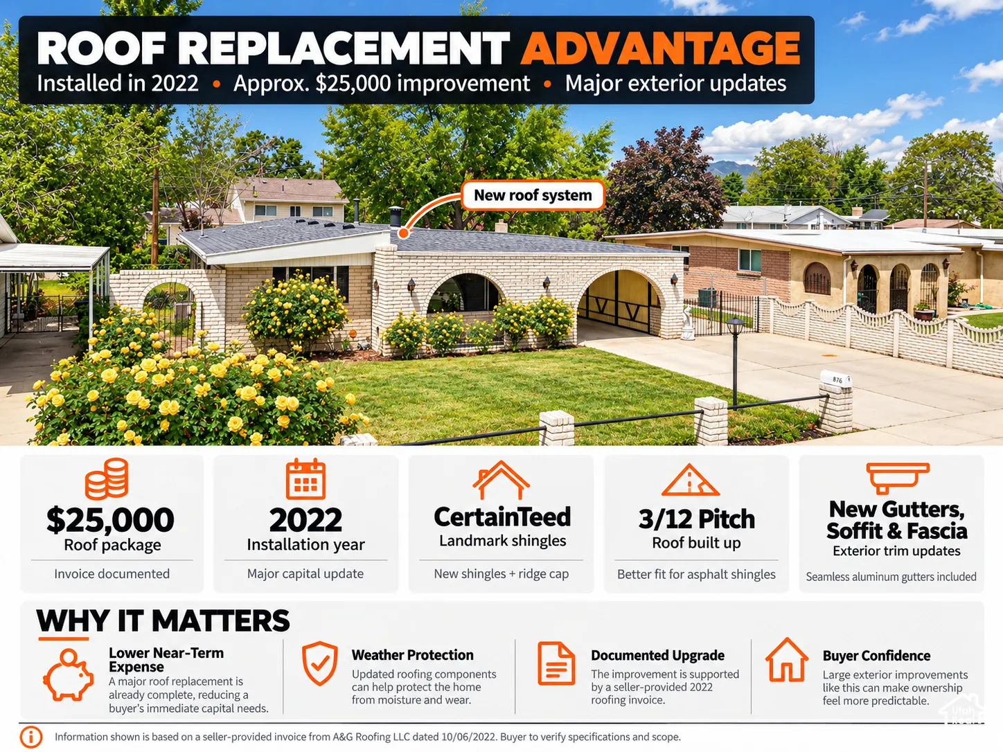 Marketing Graphic, Property Feature Overview. Detailing recent roof replacement and related exterior updates to the property