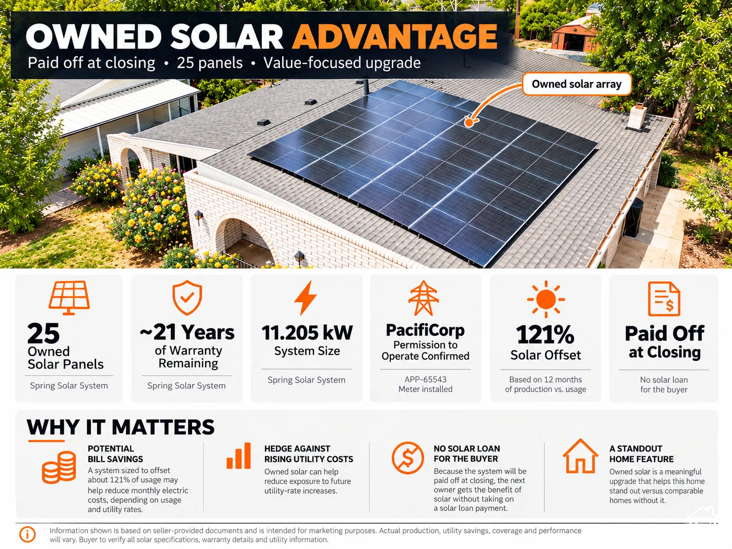 Marketing collateral. Overview of solar panel system specifications and associated benefits for the property