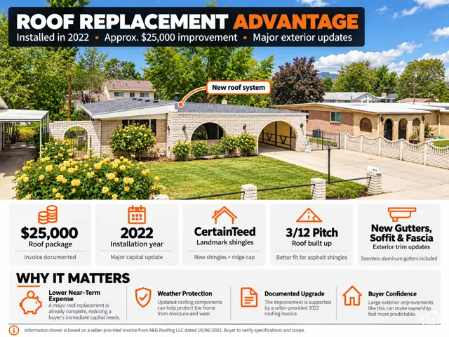 Marketing Graphic, Property Feature Overview. Detailing recent roof replacement and related exterior updates to the property