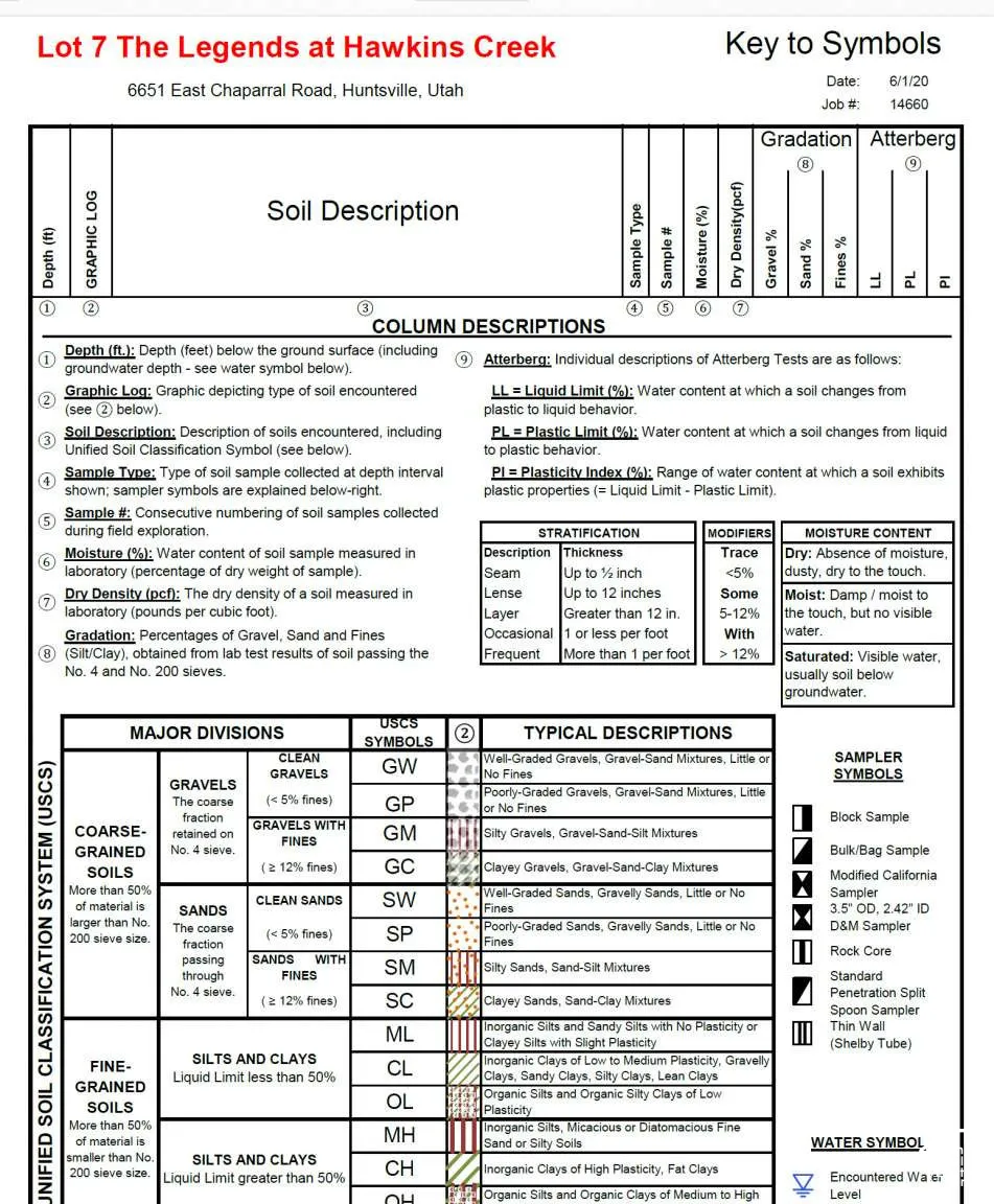 Geotechnical Soil Analysis Report. Outlining site-specific testing parameters and classification methodology for the property
