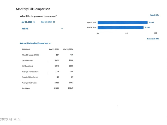 Solar lease assumption is only $47 a month and power bills are exceptionally low