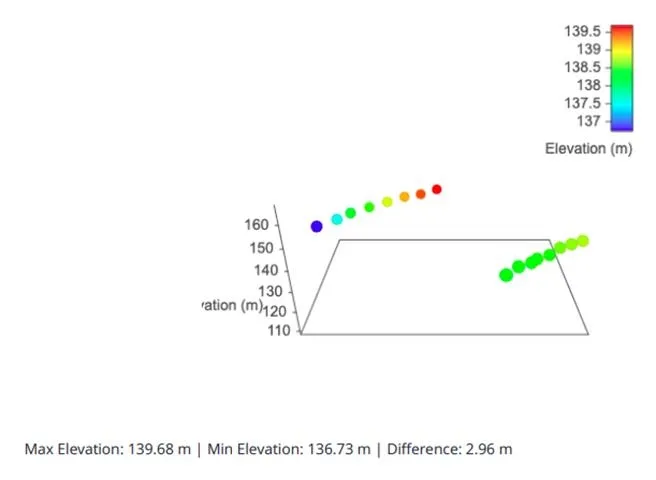 View of a related chart / graph